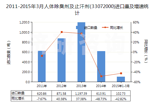2011-2015年3月人體除臭劑及止汗劑(33072000)進(jìn)口量及增速統(tǒng)計(jì)